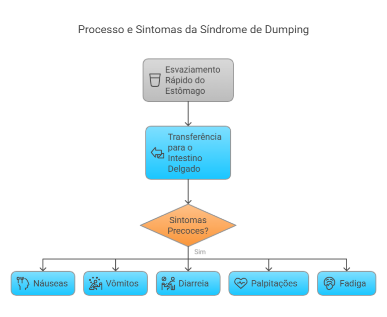 Síndrome de Dumping X Hipoglicemia Reativa após Cirurgia Bariátrica ...